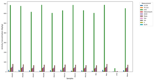 A combined graph of radionuclides activities and radiological parameters for soil samples from Pulka community of Gwoza LGA, Borno state, Nigeria