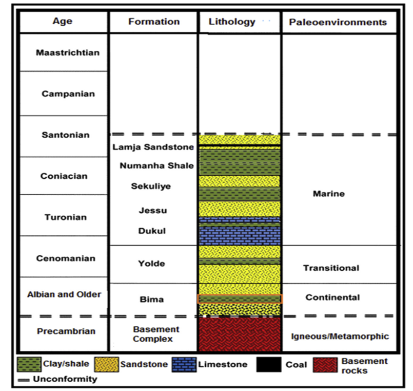 Stratigraphy of Yola Sub-basin Succesion (Modified after Sarki Yandoka, 2015)