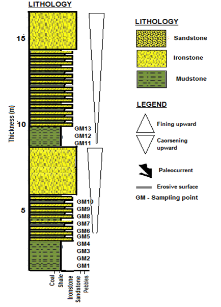 Lithostratigraphic section of the lower (basal) part of Gombe Formation at Gabukka stream(latitude 10°18’05’’ N,  Longitude 11°12’14.6’’E )