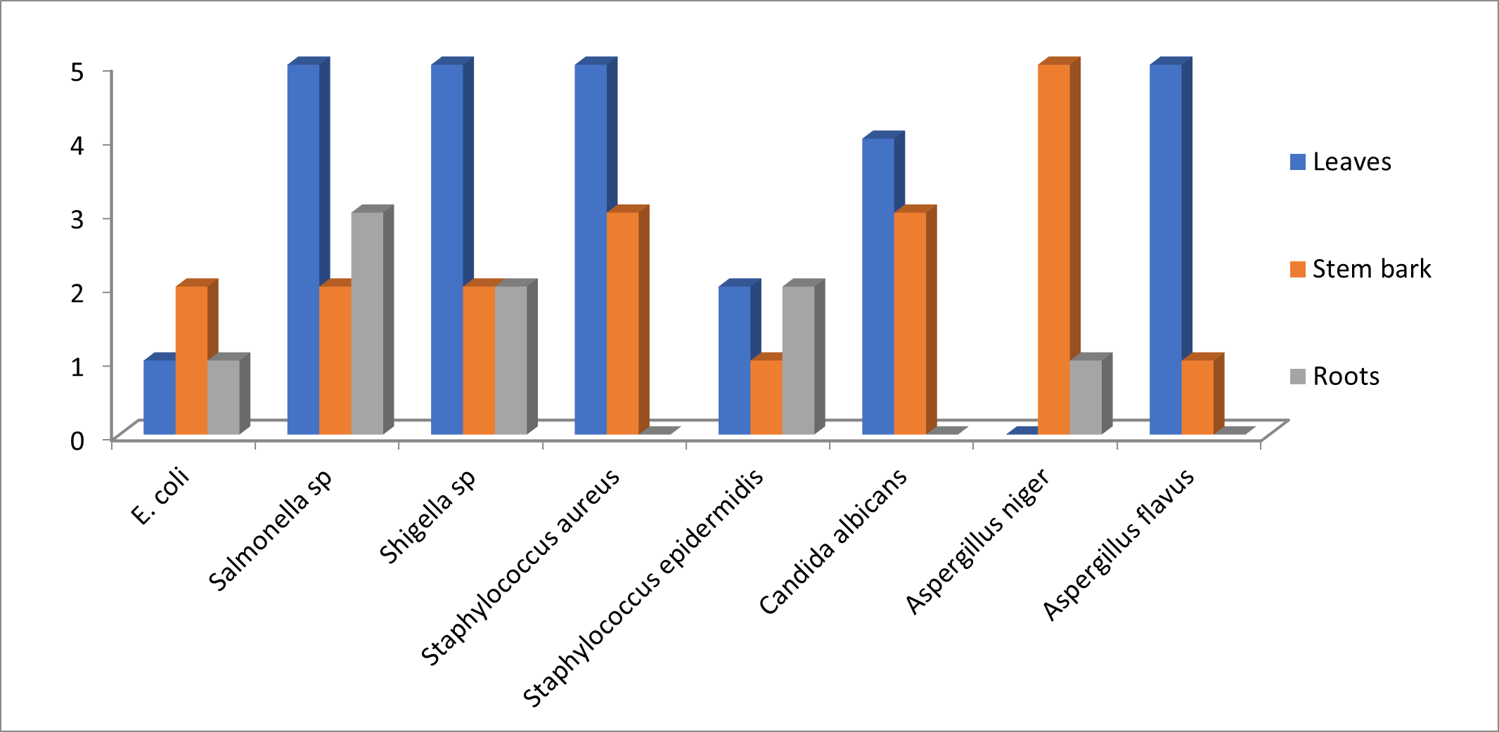 The Overall susceptibility points on the selected microbial pathogens by the Ethyl acetate extracts from the different parts of X. americana