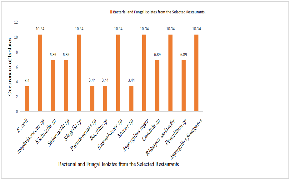 Percentage Occurrence of Isolates from the Selected Restaurants at Karji Chikun Local Government Area Kaduna State