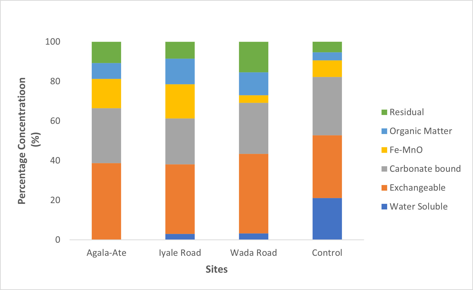 Percentage Concentration of Cadmium in Soil Fractions in Various Sampling Sites