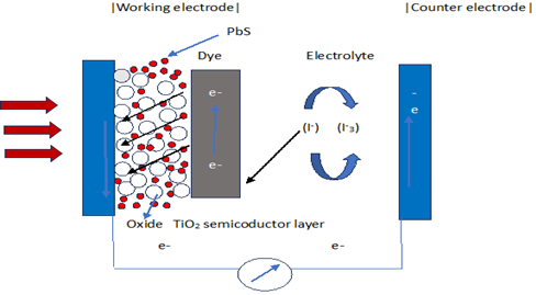 PbS Dye Sensitized Solar Cell Structure