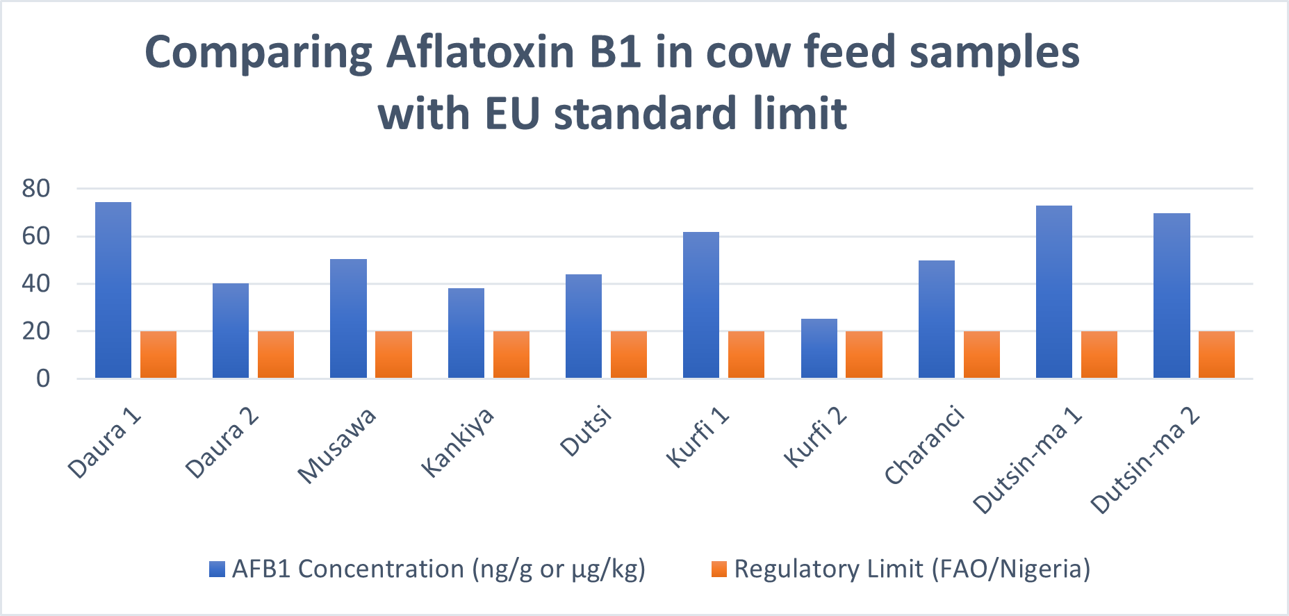 Comparison of Aflatoxin B1 concentrations in cow feed samples with EU standard limit