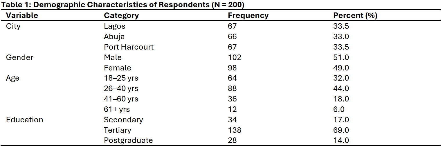 Demographic Characteristics of Respondents (N = 200)