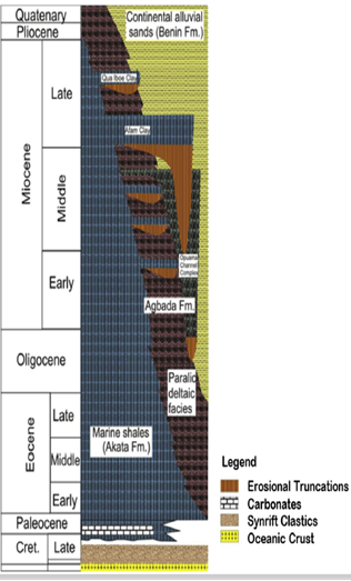 Simplified diagram illustrating the regional stratigraphy of the Niger Delta (modified from Corredor et al., 2005)