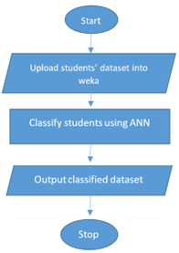 Students dataset classification on weka using ANN
