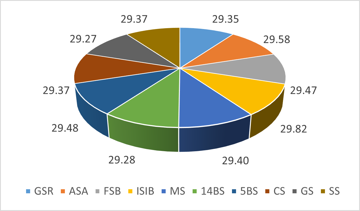 Mean level of Temperature (oC) in the locations