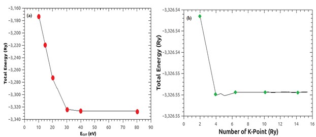 The Convergence test of total energy in relation to the pure plane-wave energy cut-off (b) convergence of total energy in relation to pure kesterite k-point grids Cu2ZnSnS4
