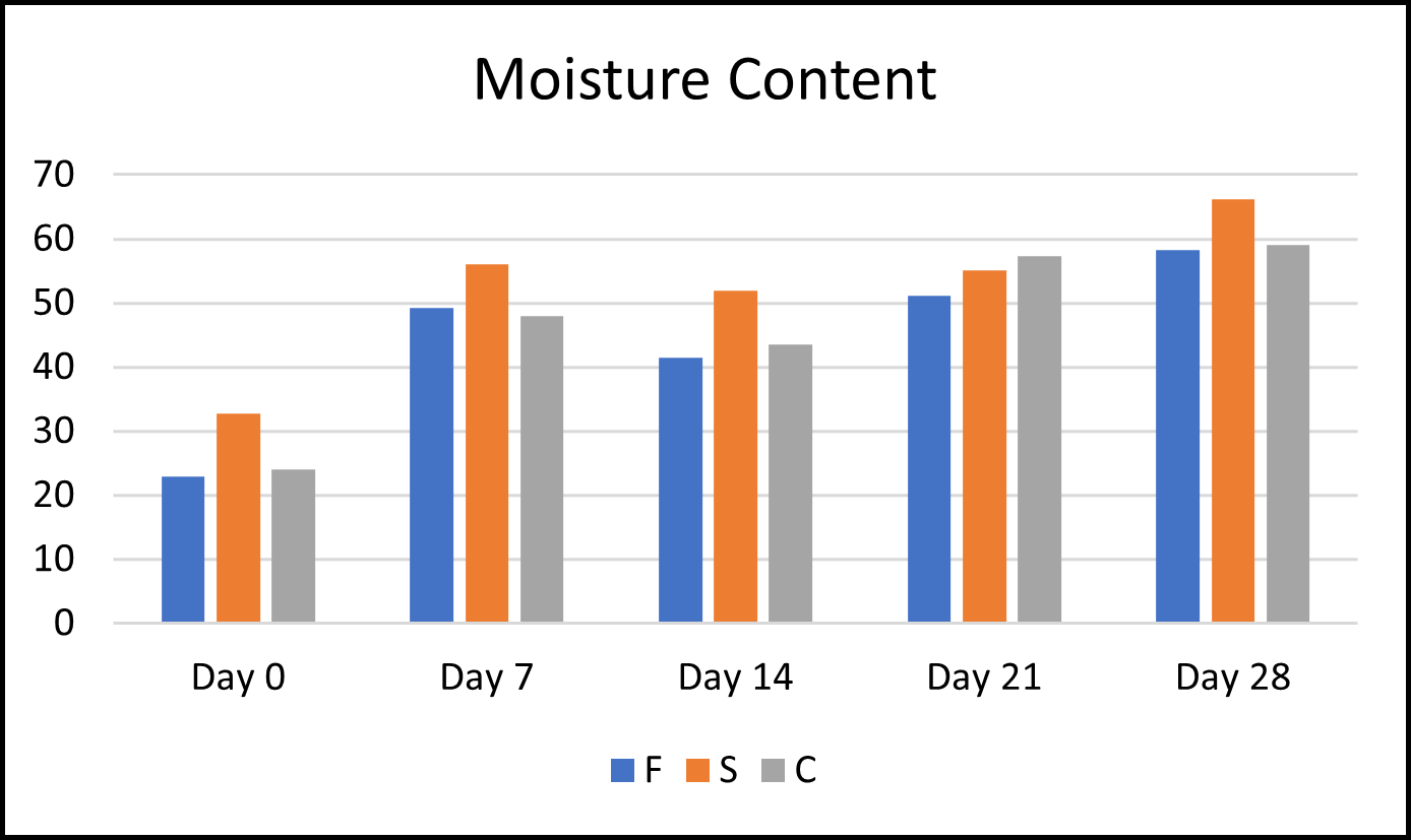 Showing Moisture Content for Day 0,7,14,21 and 28
