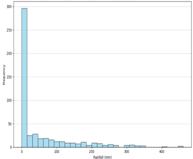 Histogram of Monthly Rainfall (Empirical Distribution)