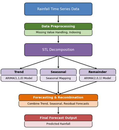Methodological flowchart of the STL-ARIMA hybrid forecasting framework