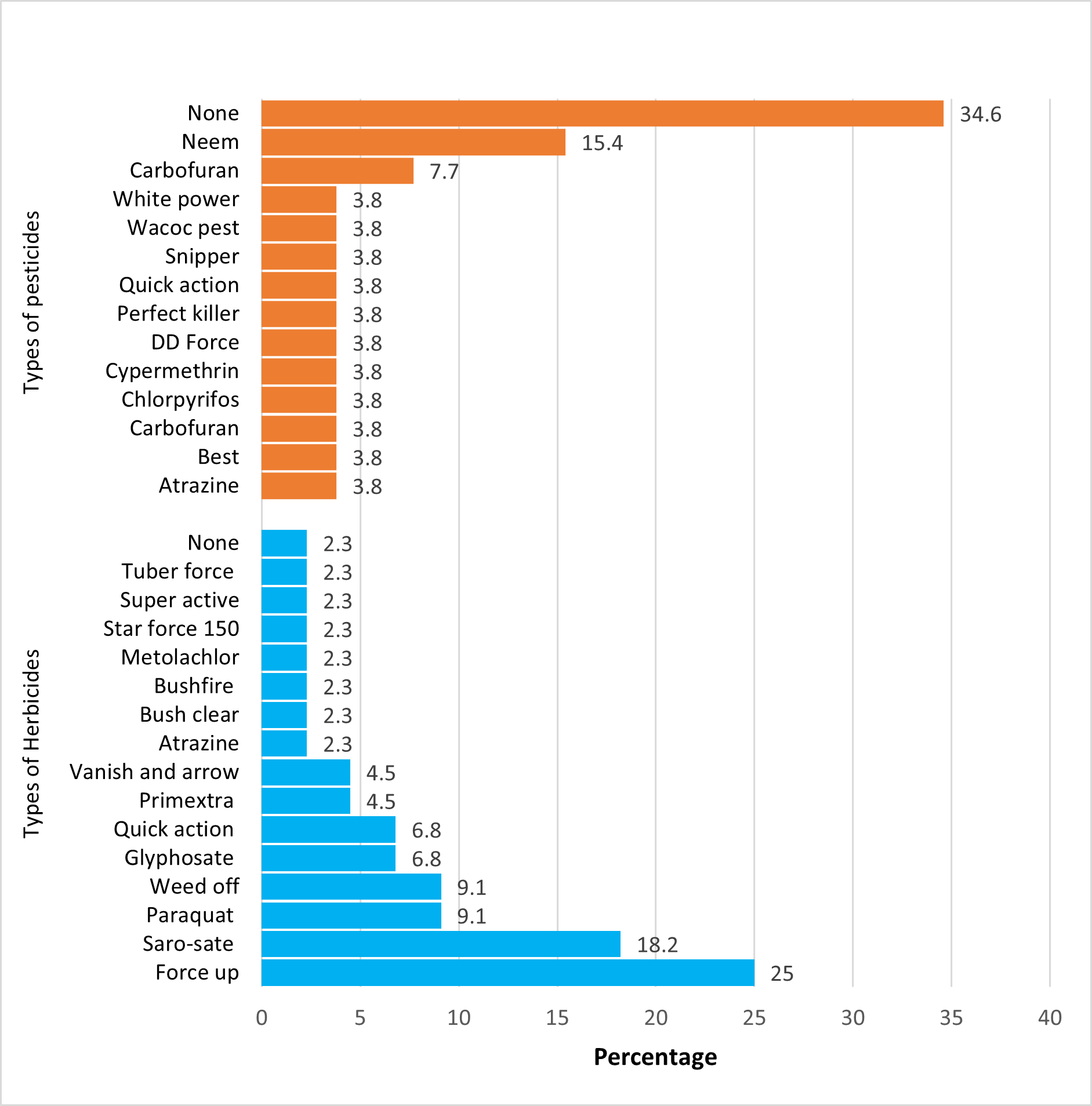 Types of Herbicides and Pesticides used by Yam Farmers