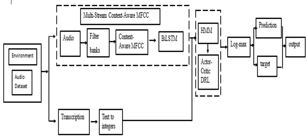 Proposed Improved Lightweight Deep Reinforcement Learning with HMM Speech Recognition Architecture