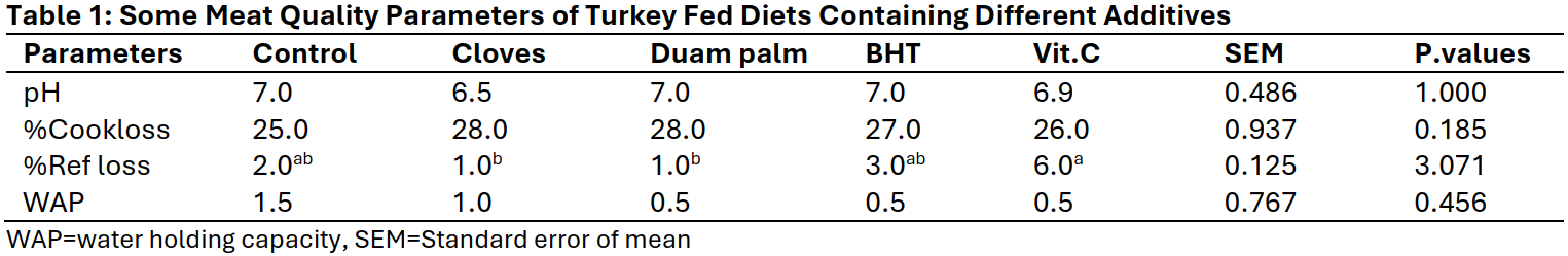 Some Meat Quality Parameters of Turkey Fed Diets Containing Different Additives