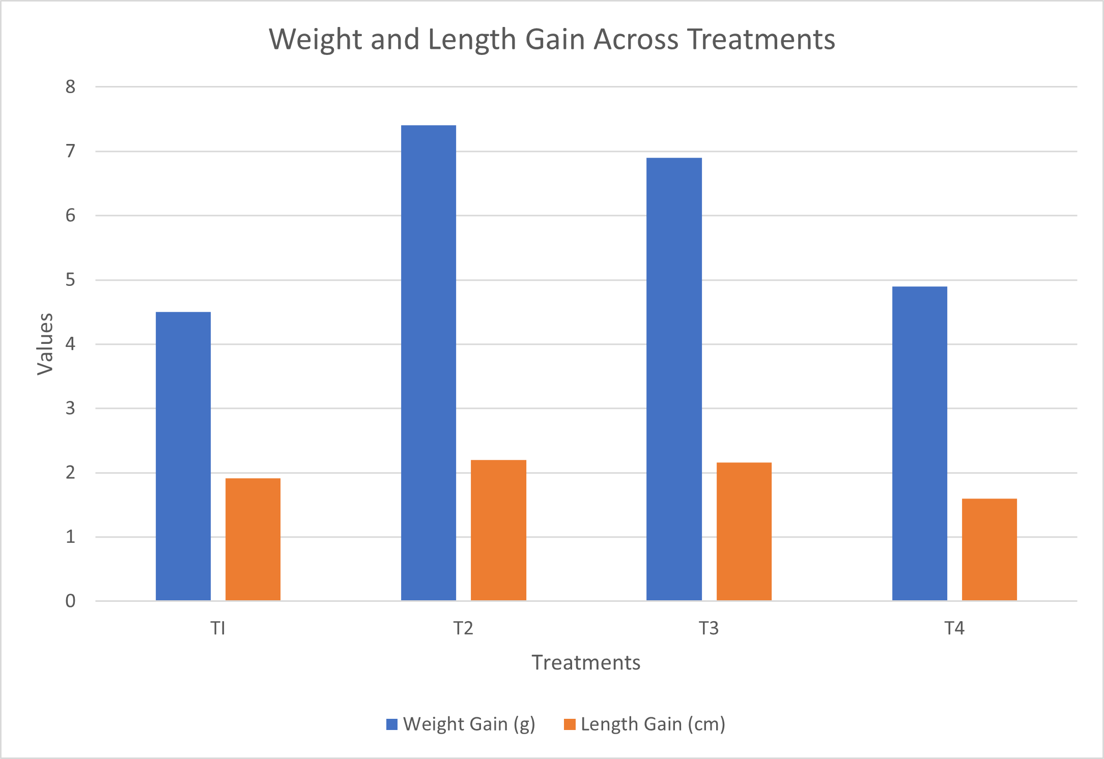 Effect of treatments on the weight and Length Gain of Clarias gariepinus