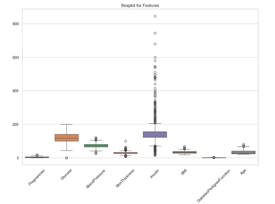 Boxplot for features
