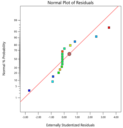 Normal Probability Plot on the Inhibition efficiency by Banana Leaf Extract