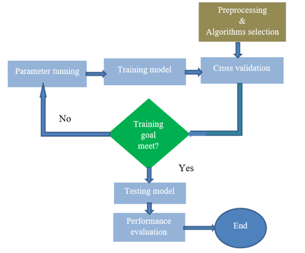 Workflow Adopted in the Research