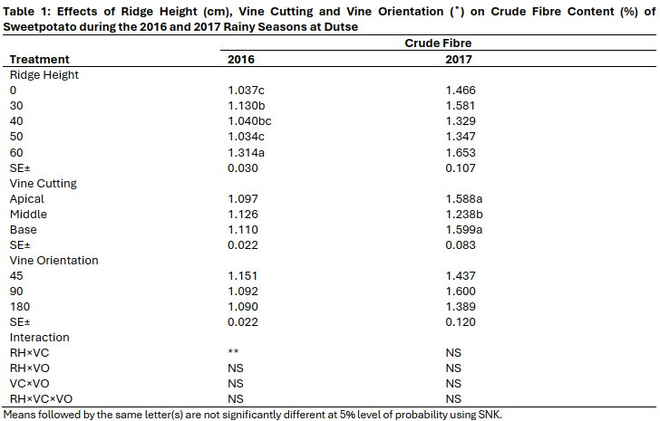 Effects of Ridge Height (cm), Vine Cutting and Vine Orientation (˚) on Crude Fibre Content (%) of Sweetpotato during the 2016 and 2017 Rainy Seasons at Dutse