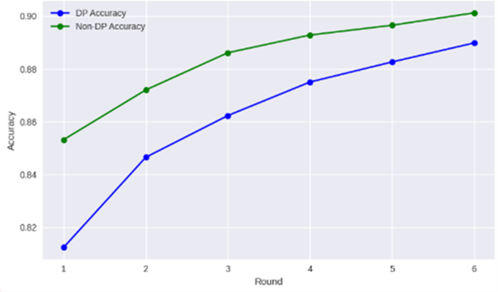 DP vs. Non-DP Accuracy Across Rounds