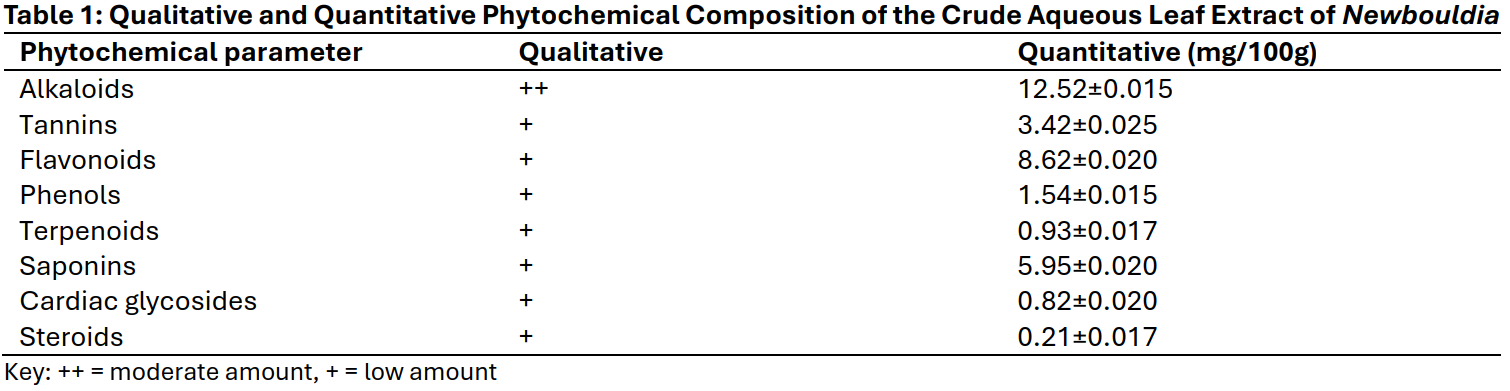 Qualitative and Quantitative Phytochemical Composition of the Crude Aqueous Leaf Extract of Newbouldia