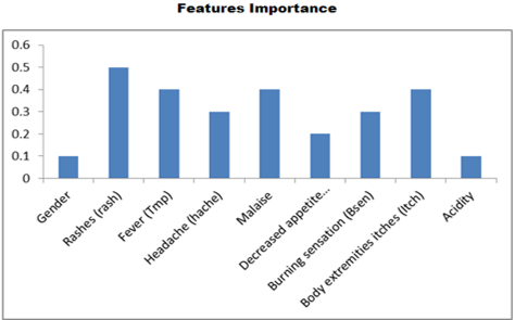 Feature importance chart