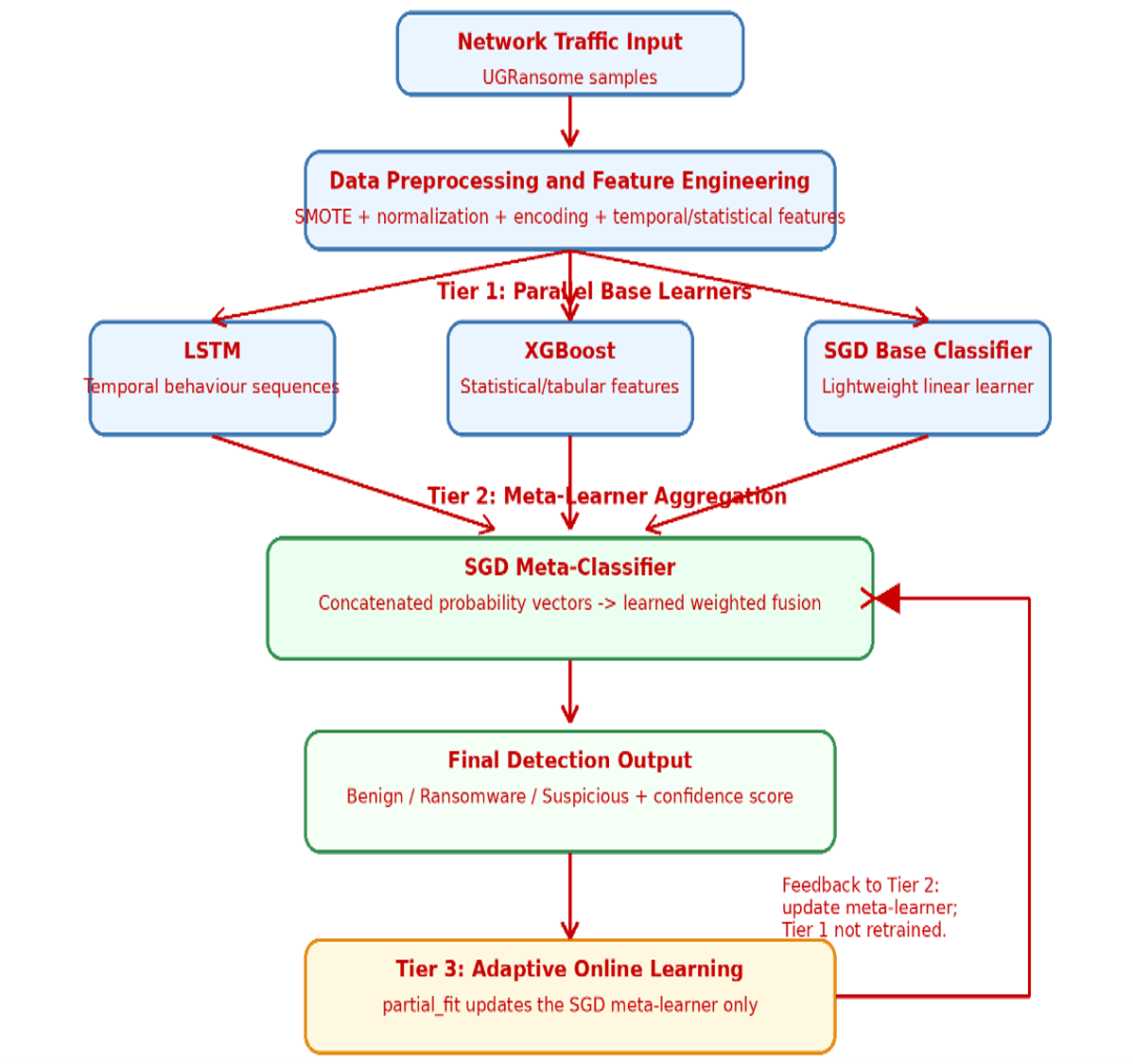 Three-Tier Stacked Ensemble Architecture with Clear Terminal Output and Tier 3 Feedback to Tier 2