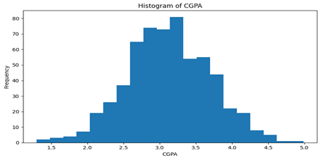 Histogram of the CGPA