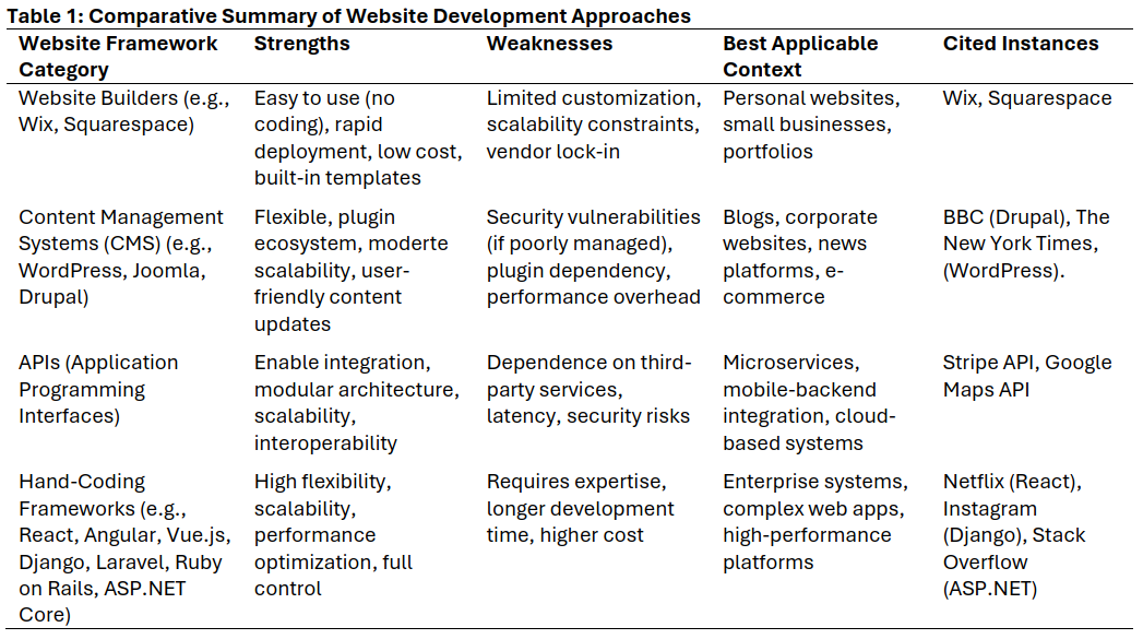 Comparative Summary of Website Development Approaches