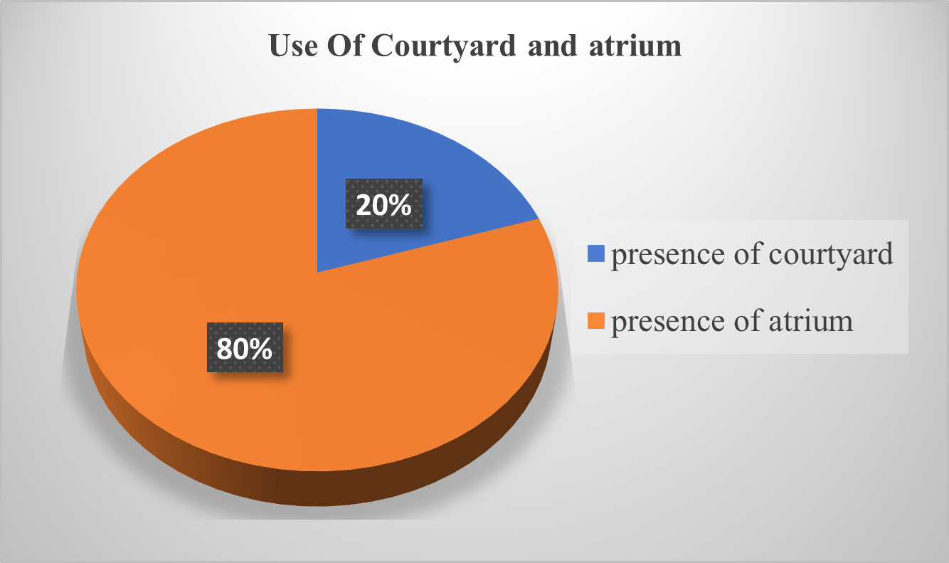 Chart showing percentage of malls with courtyard and atrium