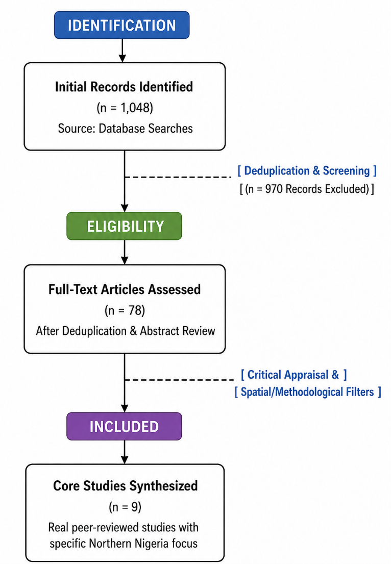 PRISMA flowchart illustrating the identification and selection of publications used in the study