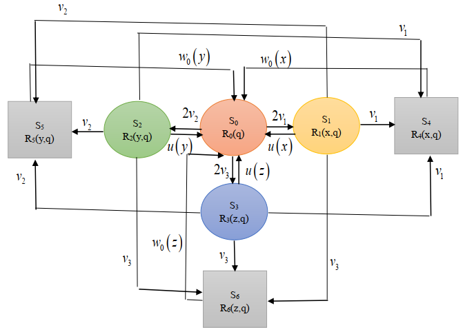 Transition Diagram of Model