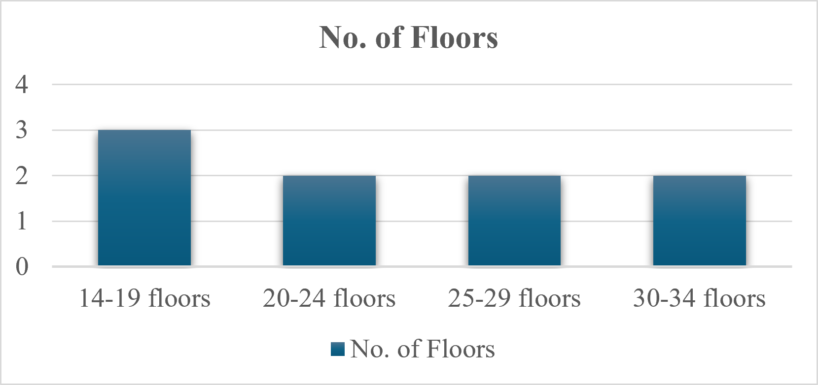 Showing Number of Floors