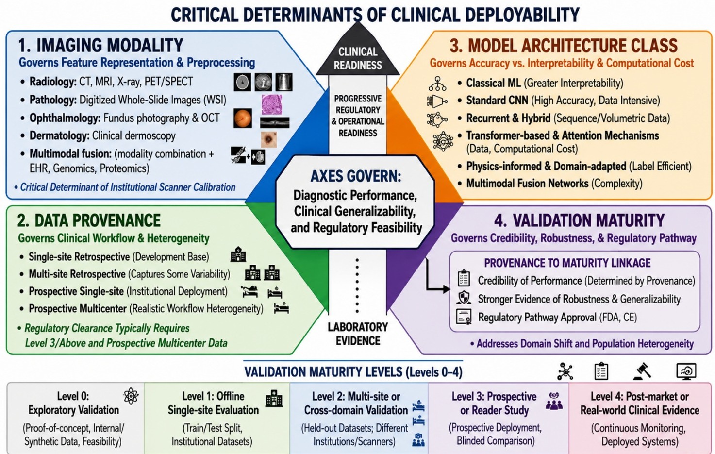Four-Dimensional Taxonomy of AI-Based Medical Imaging Diagnostic Systems