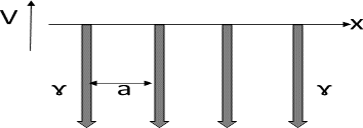 Sketch of a Kronig–Penney model with δ function potentials