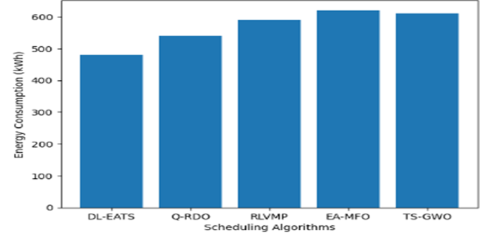 Energy consumption results