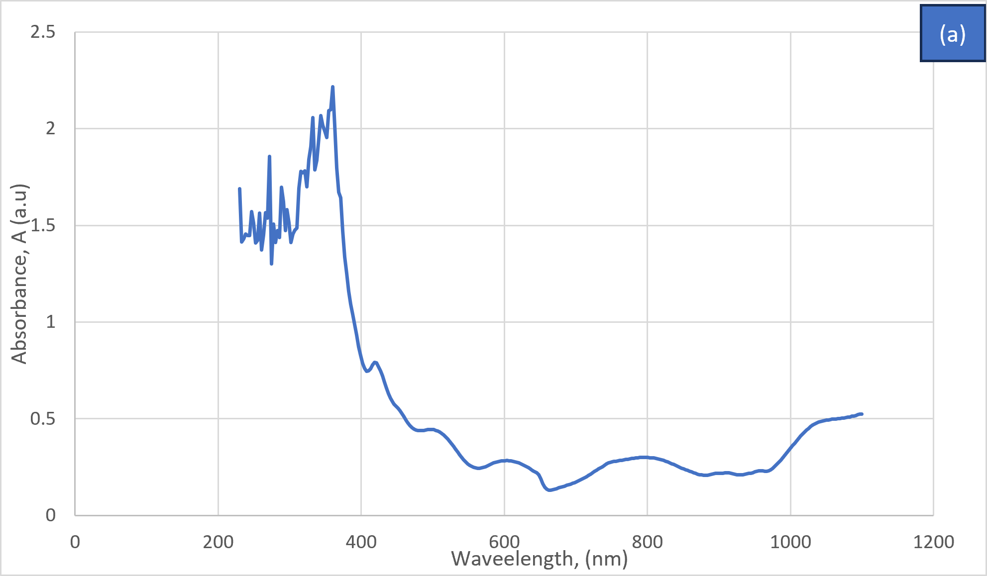 UV-Visible Spectra for 100% Pure AGO