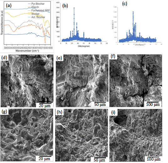 Structural and morphological characterization of precursor materials and BSRF composite