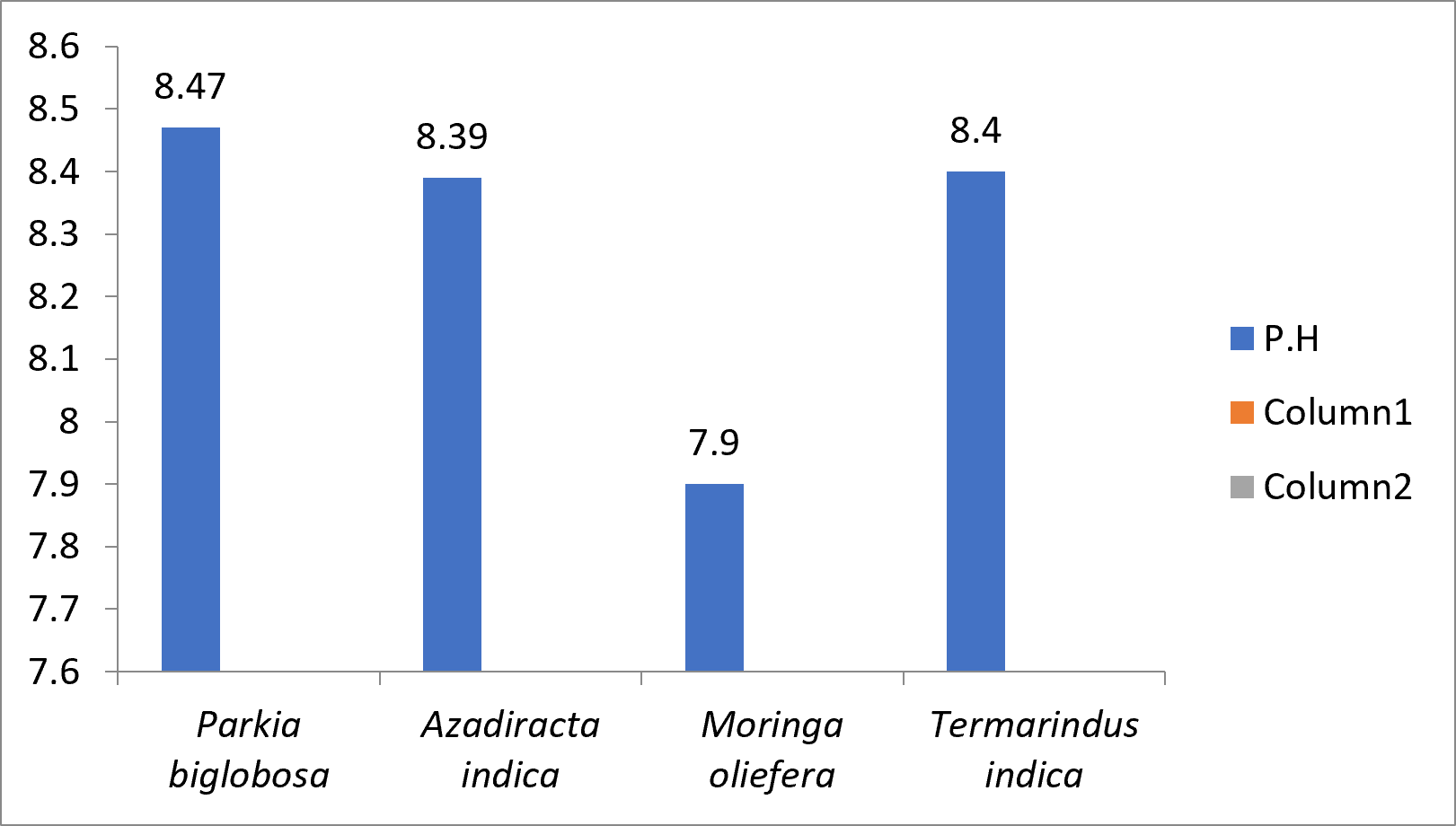 Mean of the pH from the Soil Sample
