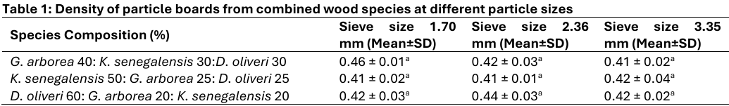 Density of particle boards from combined wood species at different particle sizes