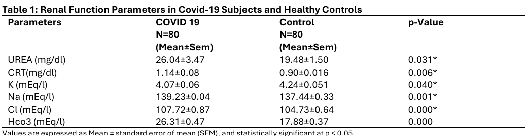 Renal Function Parameters in Covid-19 Subjects and Healthy Controls