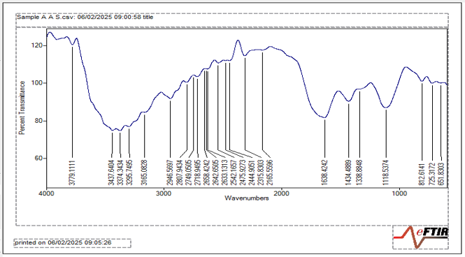 FTIR Spectrum of the Extract