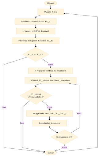 H-LAB Network Partitioning with Spatial Clustering and Super-node Election