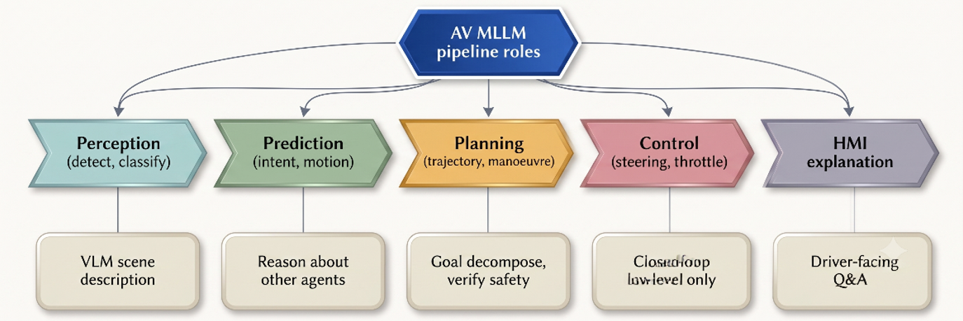 Five-role pipeline taxonomy for autonomous-driving MLLMs