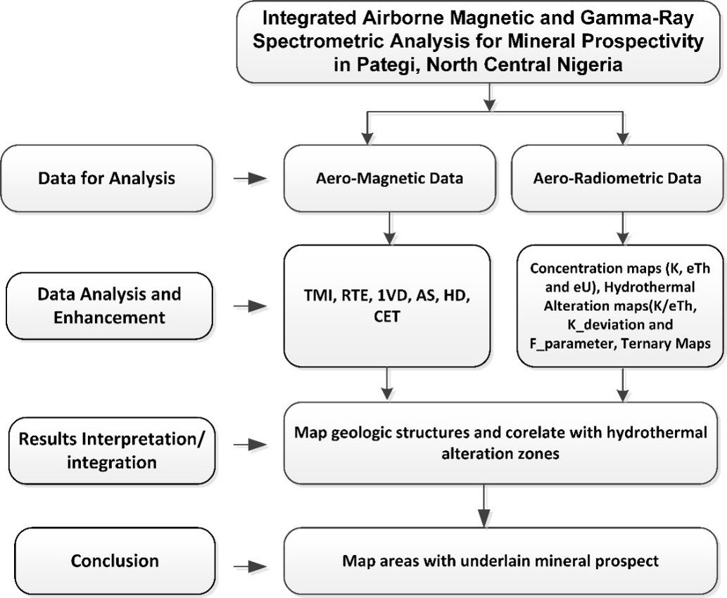 Block diagram of the methodology