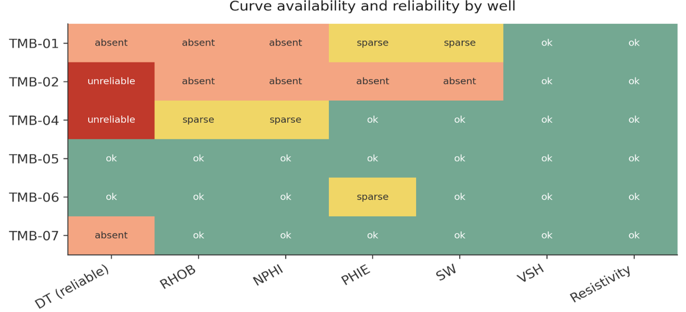 Curve availability by well following the data-quality audit