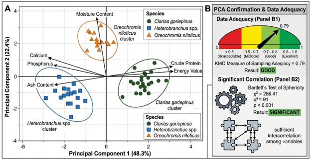 Principal Component Analysis (PCA) Biplot Showing the Distribution of the Selected Cultured Fish Species Based on Proximate and Mineral Composition
