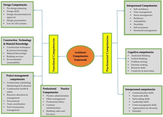 Architectural Graduate Competency Construct