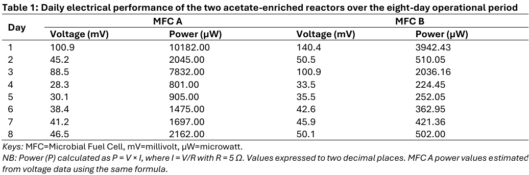 Daily electrical performance of the two acetate-enriched reactors over the eight-day operational period